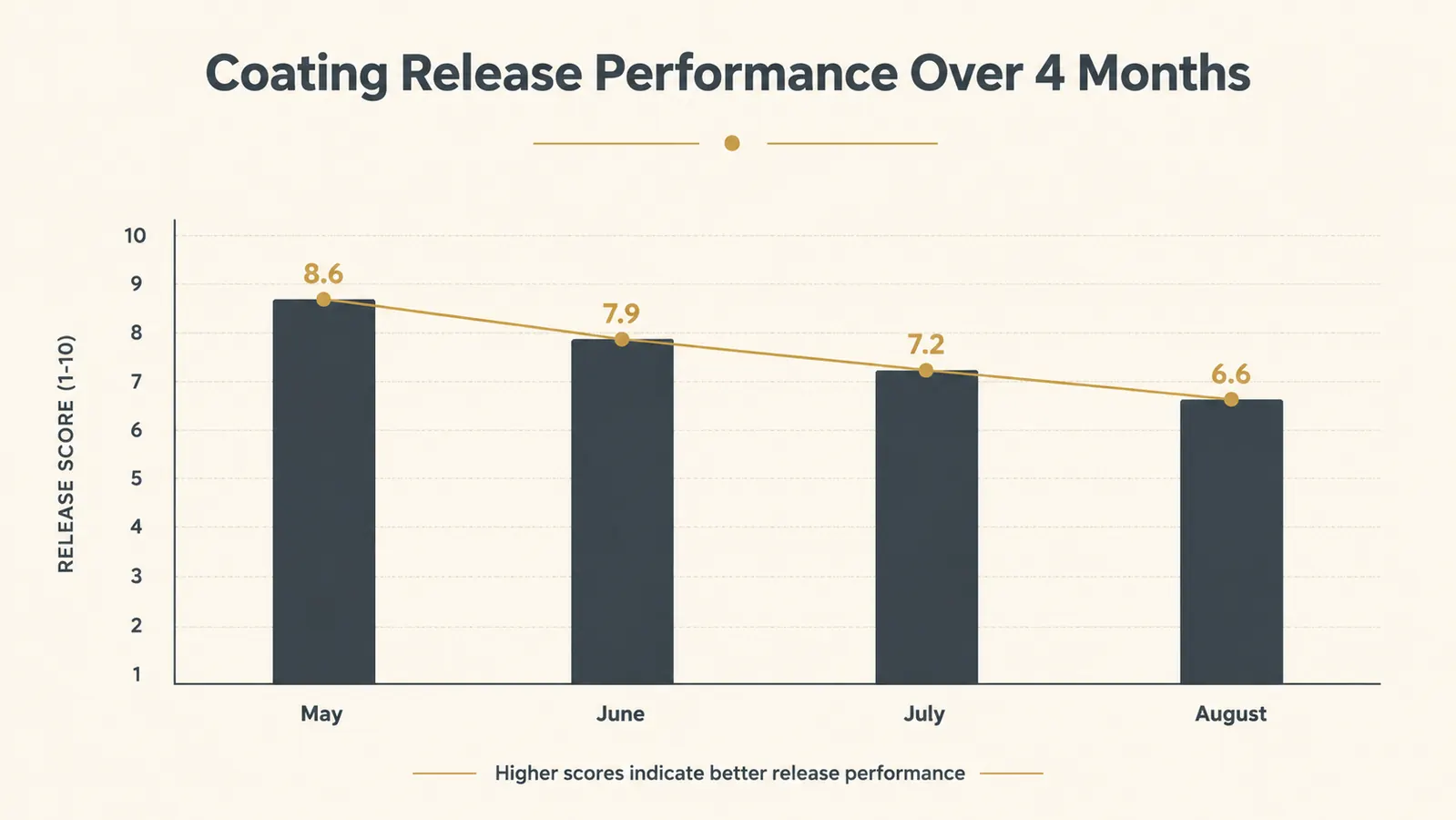 Simple chart showing the non-stick coating's release performance across four months of weekly use