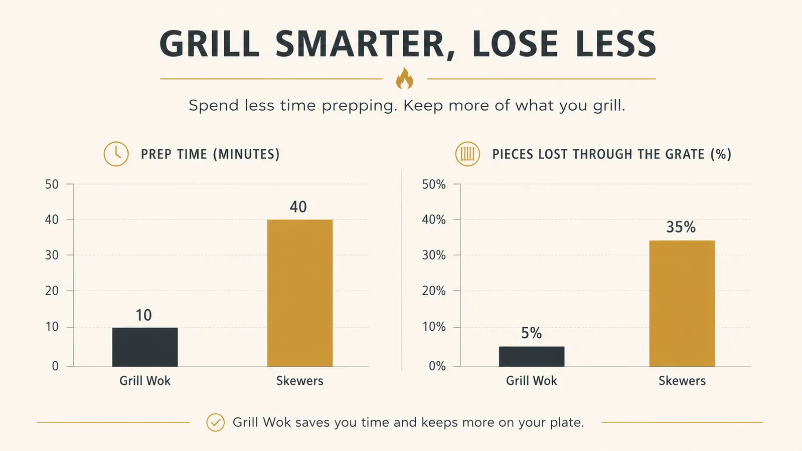 Simple bar chart comparing prep time in minutes and vegetable loss percentage for grill wok versus skewers