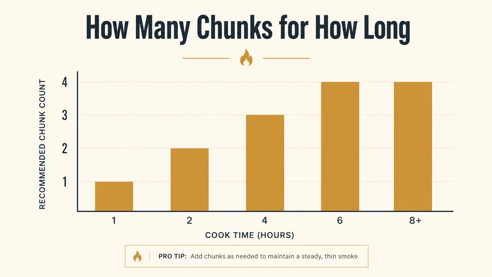 Chart showing recommended number of hickory wood chunks by cook length in hours