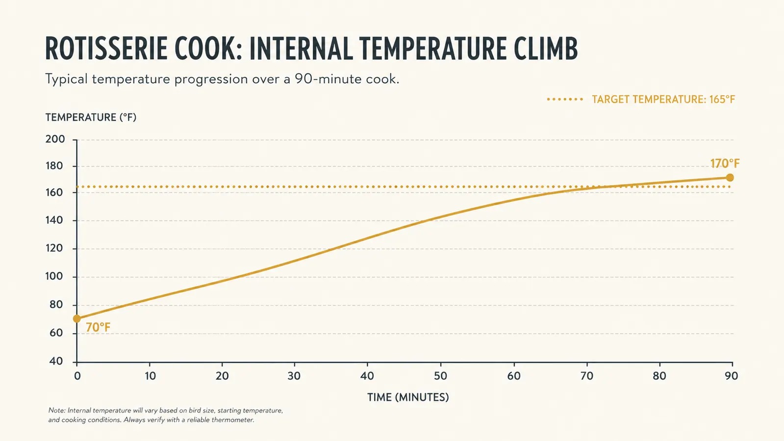 Line chart showing chicken internal temperature rising over a 90 minute rotisserie cook, with a target line at 165 degrees Fahrenheit