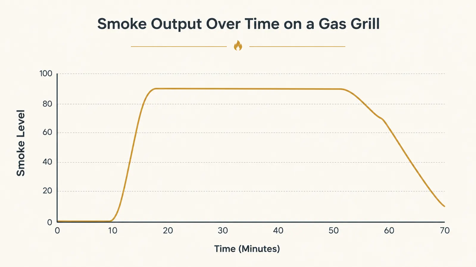 Chart showing smoke output on a gas grill rising, holding steady, then tapering off over one hour