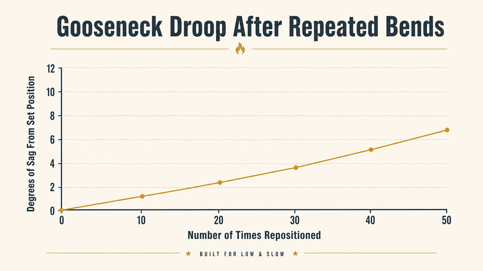 Chart comparing gooseneck droop angle over repeated bending cycles for a clip-on grill light