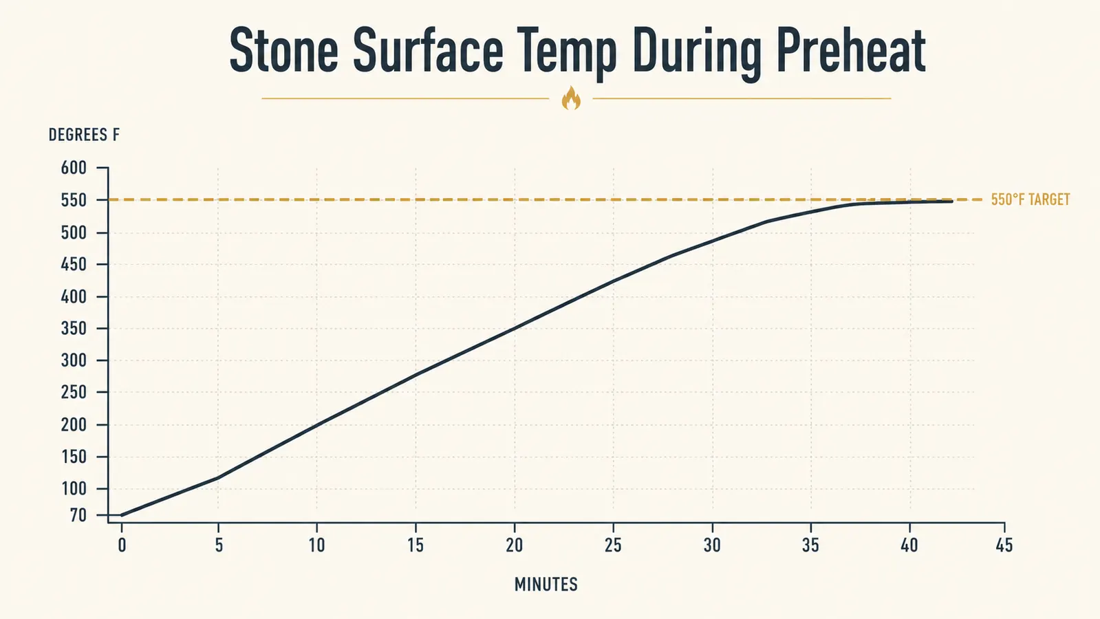 Chart showing pizza stone surface temperature climbing during a 45 minute grill preheat