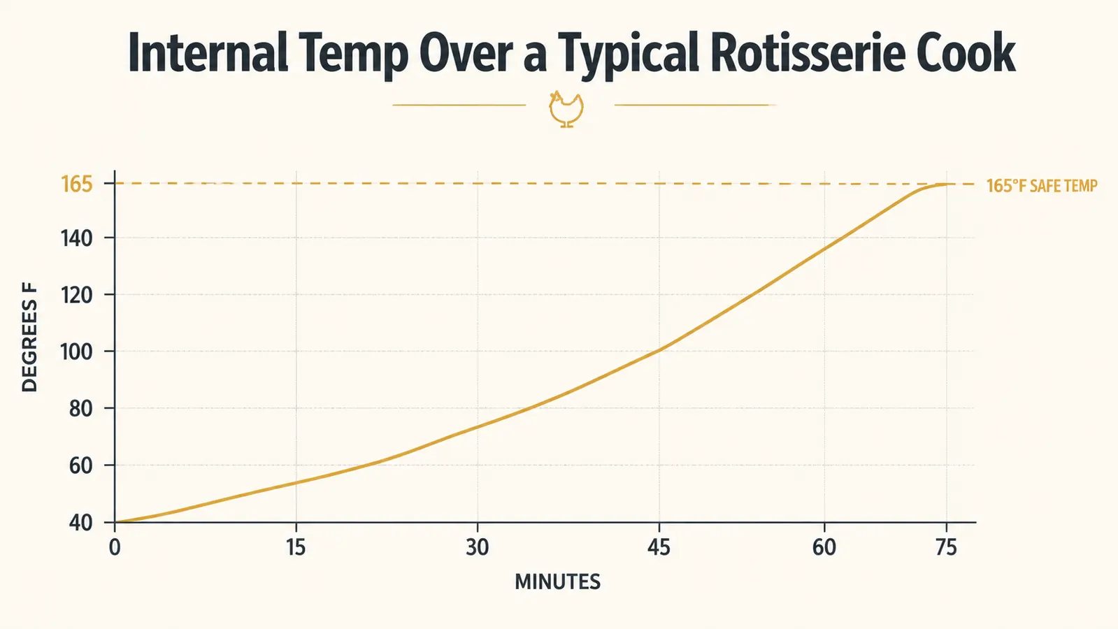 Line chart showing internal chicken temperature climbing steadily over a 75 minute rotisserie cook
